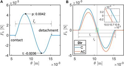 Viscoelastic material properties determine the contact mechanics of hydrogel spheres